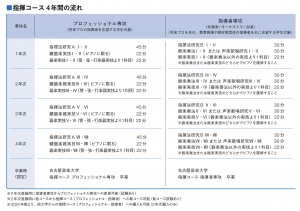 指揮_4年間の動き