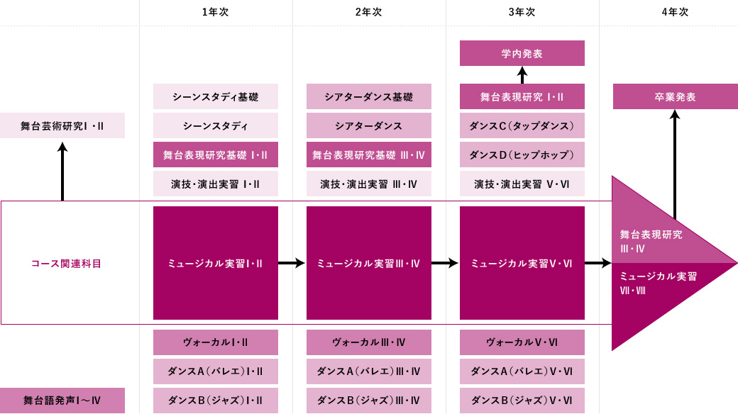 カリキュラムツリー