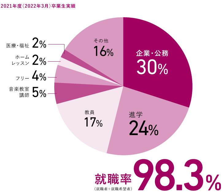 就職実績