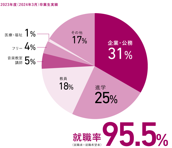 就職実績