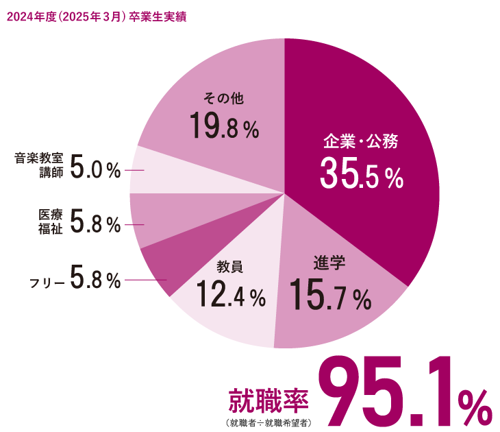 就職実績