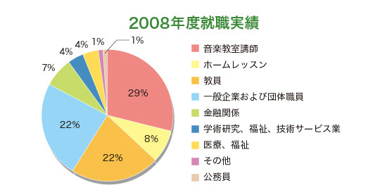 就職実績2008